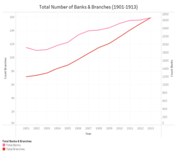 Graph 1. Total Number of Banks and Branches (1901-1913)