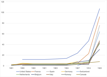 Graph 1. Midland Bank: Correspondent Banks in Top 10 Countries, 1891-1920